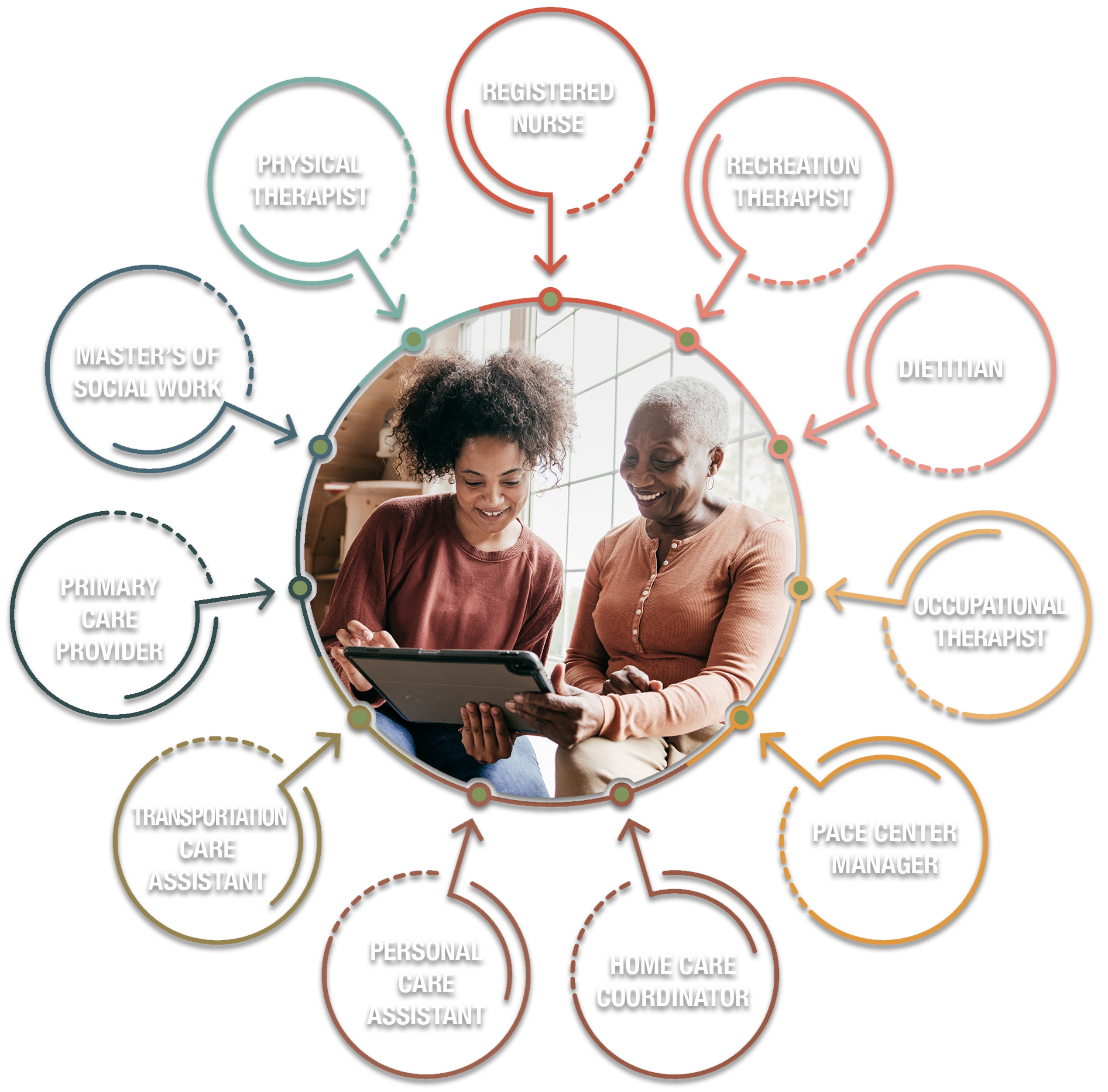 Elderly african american female talking with young woman inside circular graphic of PACE staff offered: Registered Nurse, Recreation Therapist, Dietitian, Occupational Therapist, Pace Center Manager, Home Care Coordinator, Personal care Assistant, Transportation Care Assistant, Primary Care Provider, Master's of Social Work, Physical Therapist